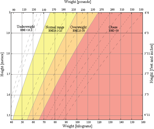 BMI categories