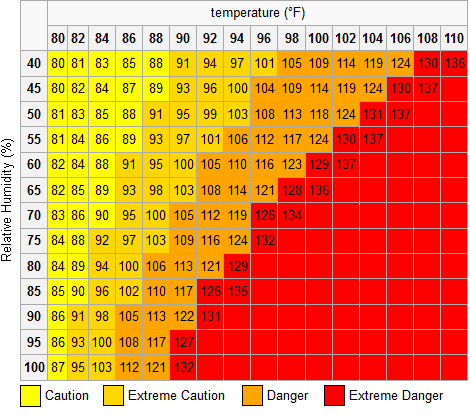 What is the heat index?