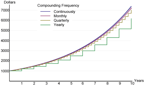 Principal And Interest Chart