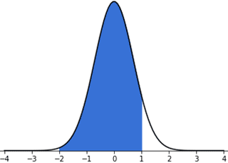 normal distribution example