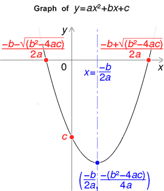 quadratic equation maker from points