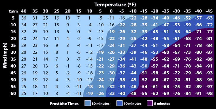 wind chill chart 2019